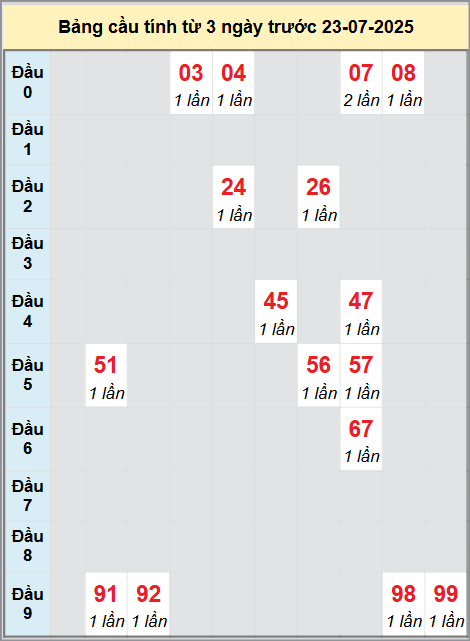 Bạch thủ rơi 3 ngày lô XSST 23/7/2025