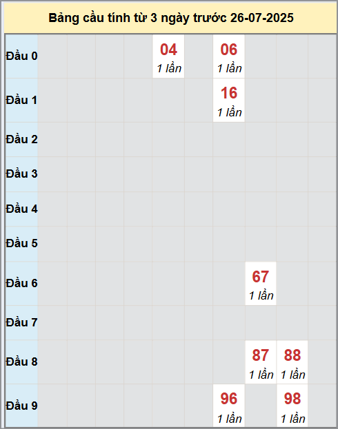 Thống kê cầu bạch thủ lô XS Quảng Ngãi 26/7/2025