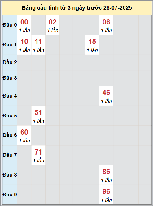 Thống kê cầu bạch thủ lô XS Long An 26/7/2025