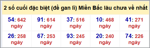 Thống kê 2 số cuối GĐB MB lâu chưa về hôm nay 26/7/2025