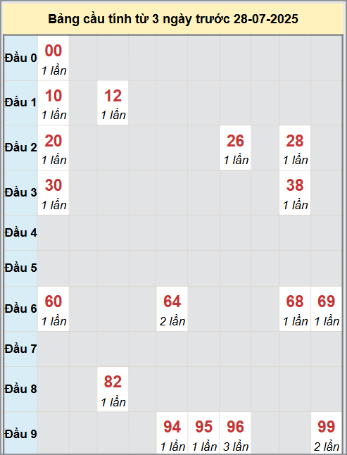 Thống kê cầu bạch thủ lô XS Phú Yên 28/7/2025