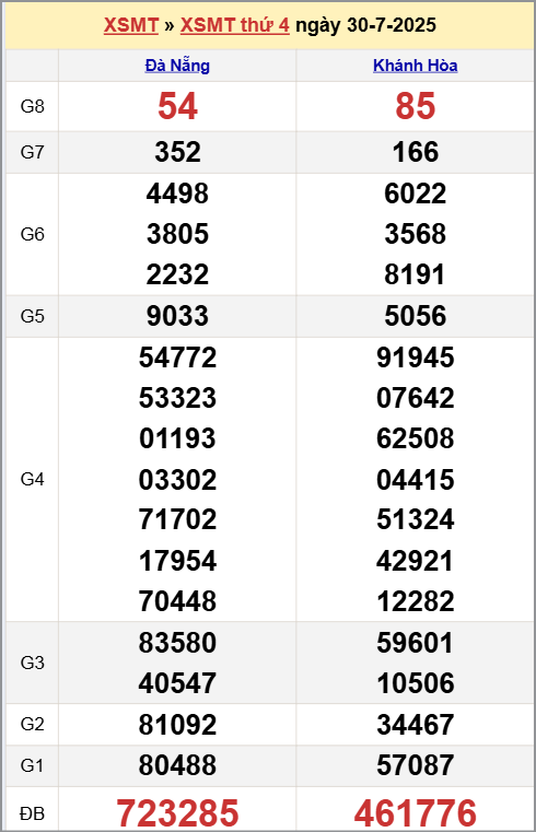Xem kết quả XSKTMT ngày 30/7/2025