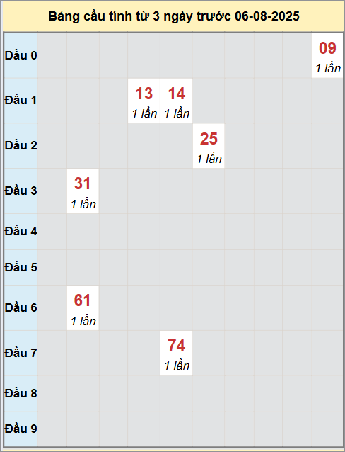 Thống kê cầu bạch thủ lô XS Đà Nẵng 6/8/2025
