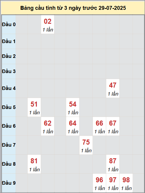 Thống kê cầu bạch thủ lô XS Quảng Nam 29/7/2025