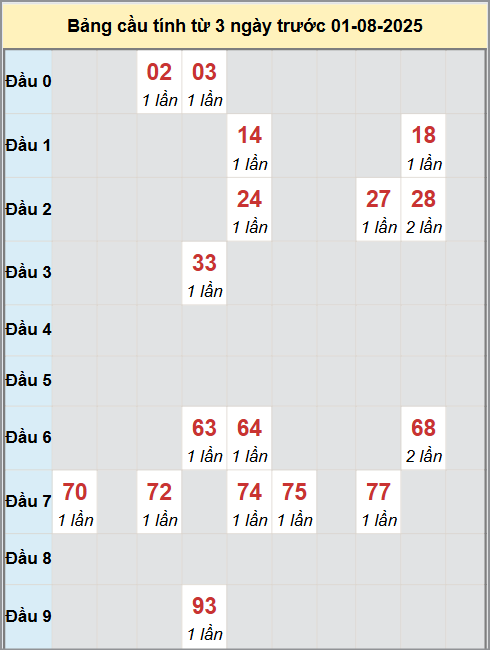 Thống kê cầu bạch thủ lô XS Gia Lai 1/8/2025