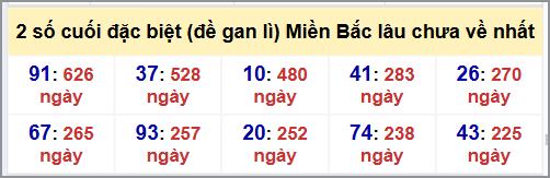 Thống kê 2 số cuối GĐB MB lâu chưa về hôm nay 7/8/2025