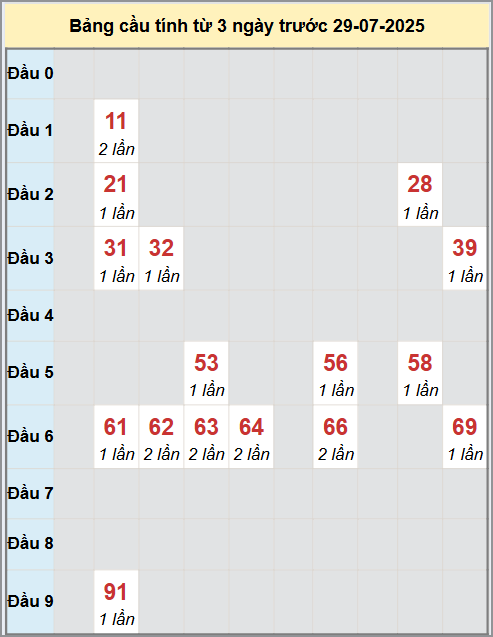 Thống kê cầu bạch thủ lô XS Bến Tre 29/7/2025