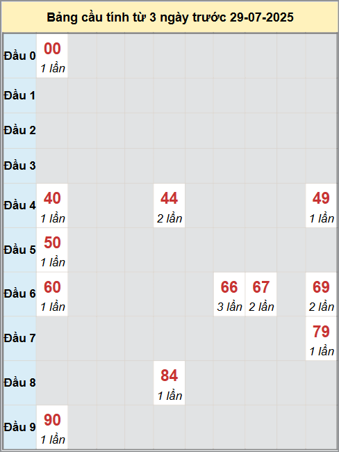 Thống kê cầu bạch thủ lô XS Vũng Tàu 29/7/2025