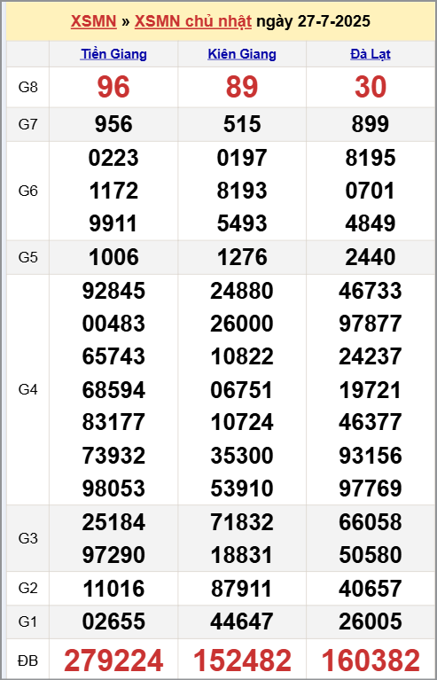 Xem kết quả XSKTMN ngày 27/7/2025