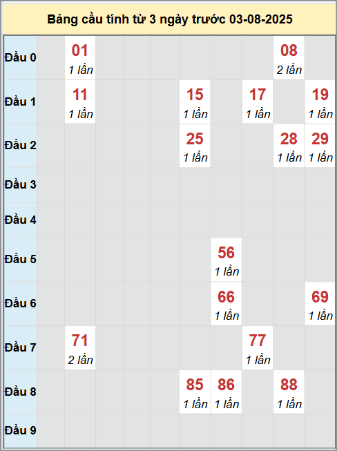 Thống kê cầu bạch thủ lô XS Tiền Giang 3/8/2025