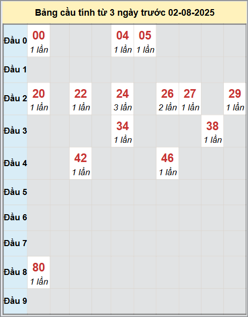 Thống kê cầu bạch thủ lô XS Bình Phước 2/8/2025