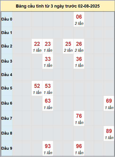 Thống kê cầu bạch thủ lô XS Hậu Giang 2/8/2025