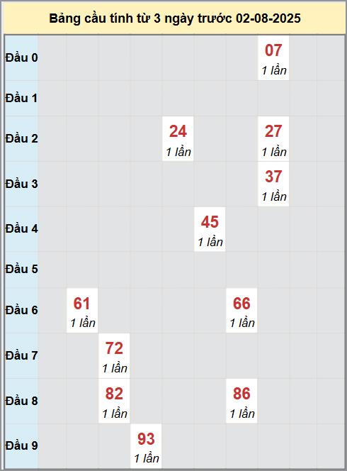 Thống kê cầu bạch thủ lô XS Hồ Chí Minh 2/8/2025