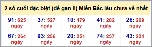 Thống kê 2 số cuối GĐB MB lâu chưa về hôm nay 6/8/2025