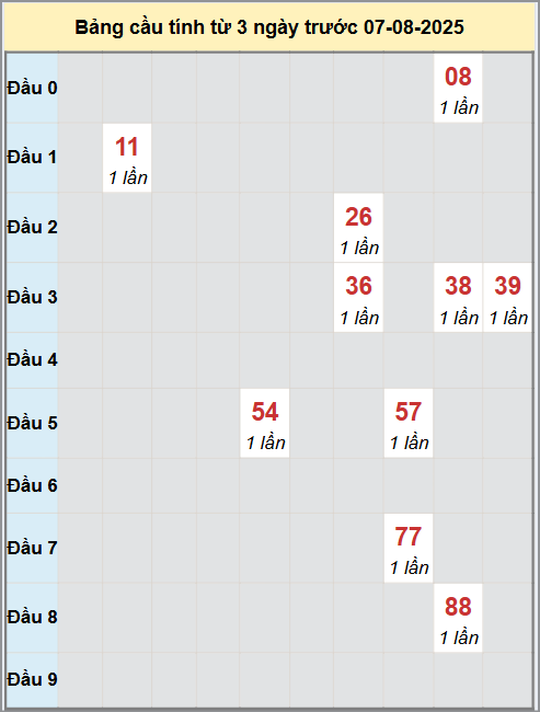 Thống kê cầu bạch thủ lô XS Quảng Trị 7/8/2025