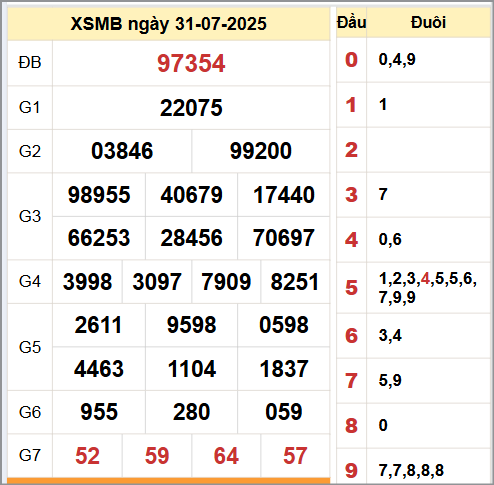 Kết quả xổ số miền Bắc ngày 31/7/2025