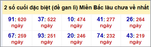 Thống kê 2 số cuối GĐB MB lâu chưa về hôm nay 1/8/2025