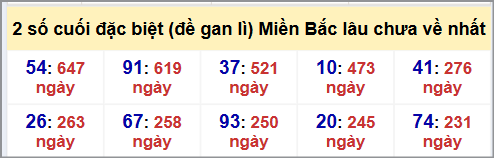 Thống kê 2 số cuối GĐB MB lâu chưa về hôm nay 31/7/2025