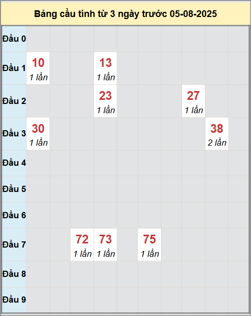 Thống kê cầu bạch thủ lô XS Đắk Lắk 5/8/2025