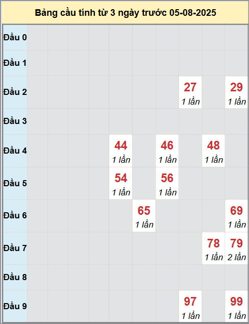 Thống kê cầu bạch thủ lô XS Quảng Nam 5/8/2025