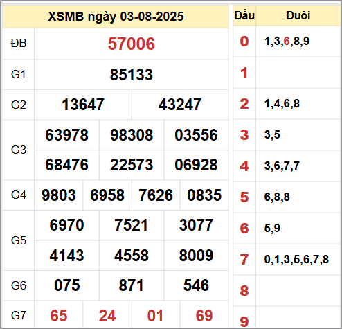 Kết quả xổ số miền Bắc ngày 3/8/2025 Kết quả xổ số miền Bắc ngày 3/8/2025