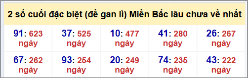 Thống kê 2 số cuối GĐB MB lâu chưa về hôm nay 4/8/2025 Thống kê 2 số cuối GĐB MB lâu chưa về hôm nay 4/8/2025