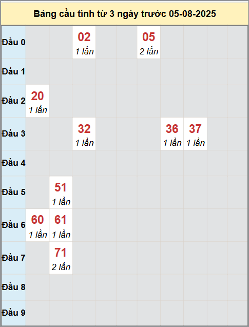 Thống kê cầu bạch thủ lô XS Bạc Liêu 5/8/2025
