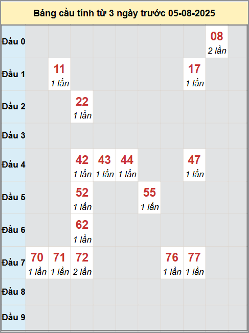 Thống kê cầu bạch thủ lô XS Bến Tre 5/8/2025