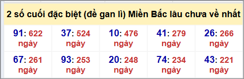 Thống kê 2 số cuối GĐB MB lâu chưa về hôm nay 3/8/2025