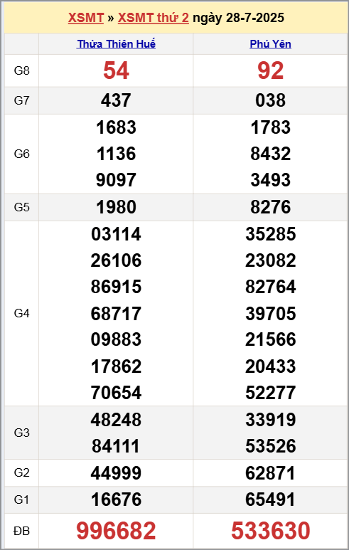 Xem kết quả XSKTMT ngày 28/7/2025