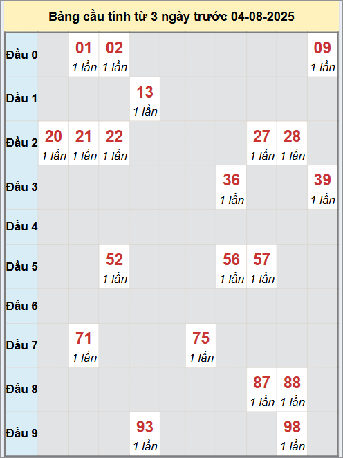 Thống kê cầu bạch thủ lô XS Phú Yên 4/8/2025