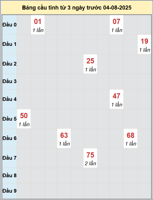 Thống kê cầu bạch thủ lô XS Thừa Thiên Huế 4/8/2025 Thống kê cầu bạch thủ lô XS Thừa Thiên Huế 4/8/2025