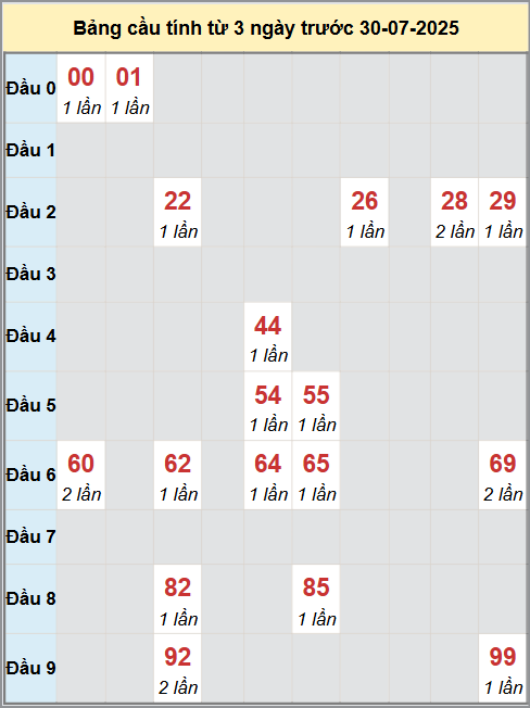 Thống kê cầu bạch thủ lô XS Đồng Nai 30/7/2025