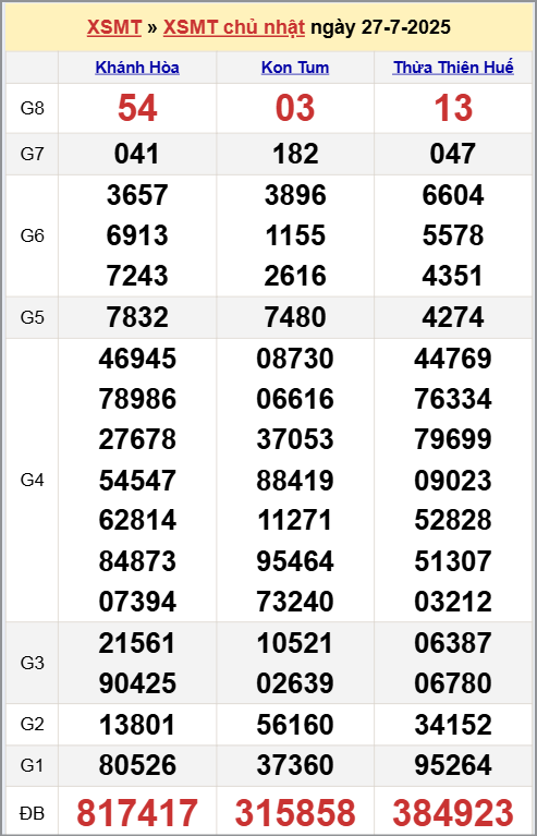 Xem kết quả XSKTMT ngày 27/7/2025
