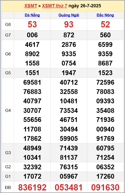 Xem kết quả XSKTMT ngày 26/7/2025