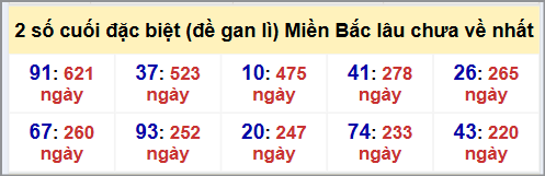 Thống kê 2 số cuối GĐB MB lâu chưa về hôm nay 2/8/2025