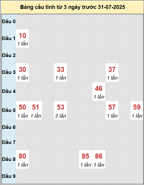 Thống kê cầu bạch thủ lô XS Quảng Bình 31/7/2025