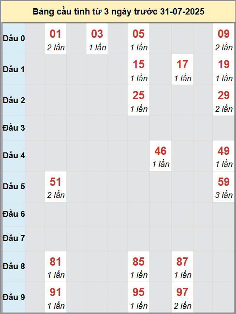 Thống kê cầu bạch thủ lô XS Quảng Trị 31/7/2025