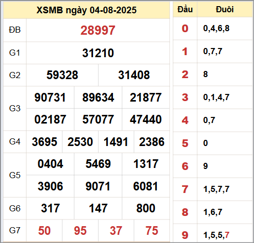 Kết quả xổ số miền Bắc ngày 4/8/2025 Kết quả xổ số miền Bắc ngày 4/8/2025
