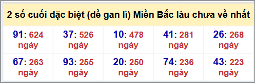 Thống kê 2 số cuối GĐB MB lâu chưa về hôm nay 5/8/2025 Thống kê 2 số cuối GĐB MB lâu chưa về hôm nay 5/8/2025