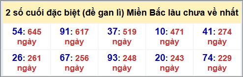 Thống kê 2 số cuối GĐB MB lâu chưa về hôm nay 30/7/2025