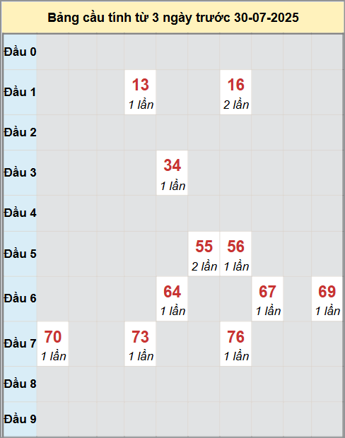 Thống kê cầu bạch thủ lô XS Đà Nẵng 30/7/2025