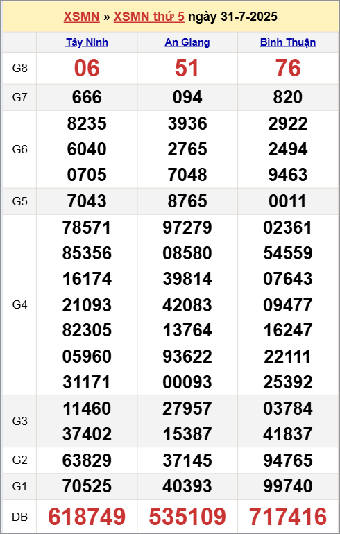 Xem kết quả XSKTMN ngày 31/7/2025