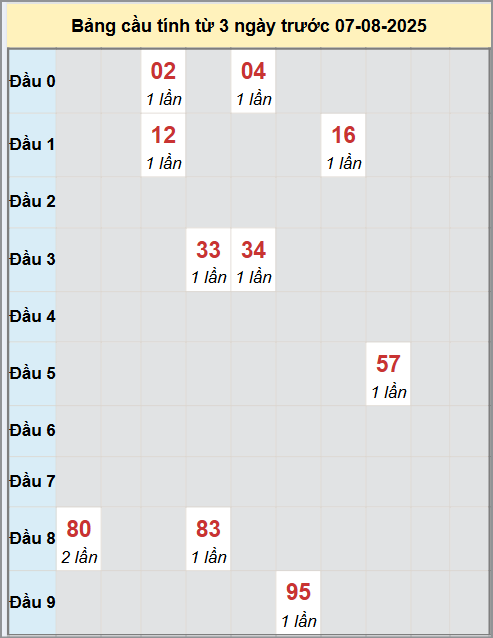 Thống kê cầu bạch thủ lô XS An Giang 7/8/2025
