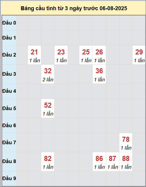 Thống kê cầu bạch thủ lô XS Cần Thơ 6/8/2025