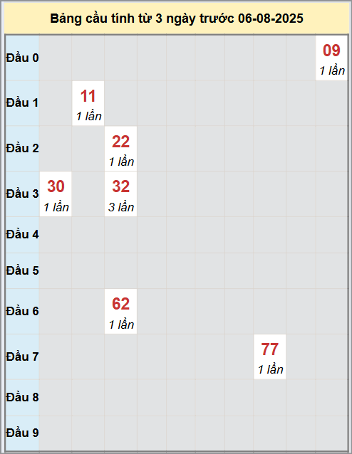 Thống kê cầu bạch thủ lô XS Sóc Trăng 6/8/2025