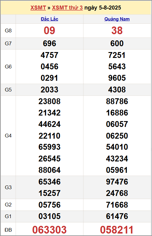 Xem kết quả XSKTMT ngày 5/8/2025