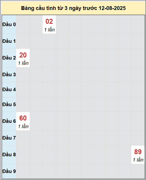 Thống kê cầu bạch thủ lô XS Quảng Nam 12/8/2025