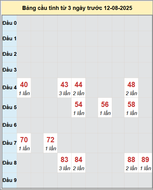 Thống kê cầu bạch thủ lô XS Vũng Tàu 12/8/2025