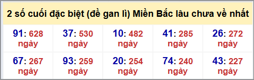 Thống kê 2 số cuối GĐB MB lâu chưa về hôm nay 9/8/2025